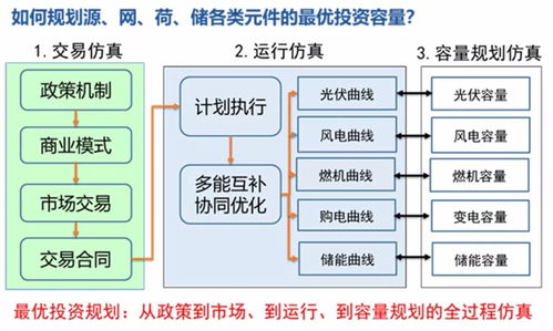 園區(qū)微網(wǎng)的商業(yè)運(yùn)營(yíng)與投資回報(bào)路徑探析——以華北電力劉敦楠等觀點(diǎn)為例